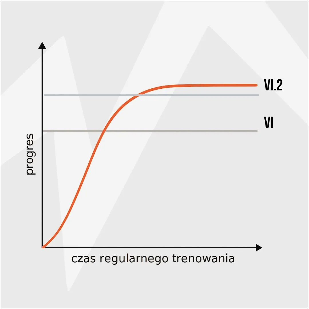 Krzywa wspinania – jak wygląda progres od pierwszych dróg do poziomu VI.2? Zobacz, kiedy warto wdrożyć trening uzupełniający i plan działania